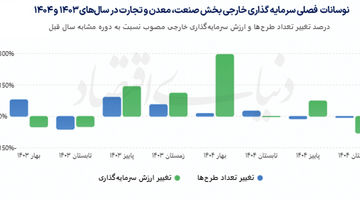 سراشیبی بخش مولد سرمایه‌گذاری