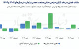 سراشیبی بخش مولد سرمایه‌گذاری