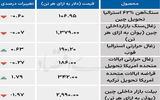 بازار جهانی - ۱۴۰۴/۰۷/۰۶