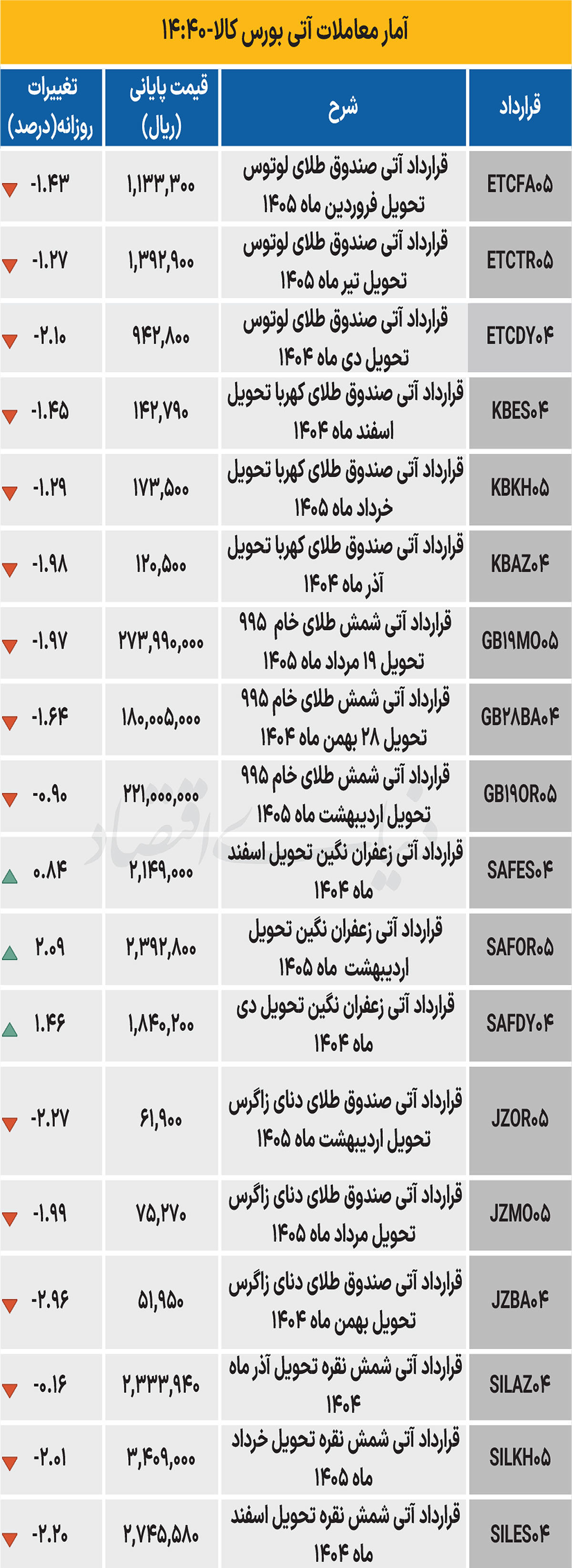 بازار آتی - ۱۴۰۴/۰۹/۱۲