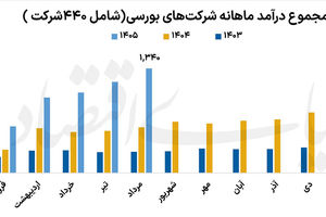 تابستان پررونق صنایع بورسی