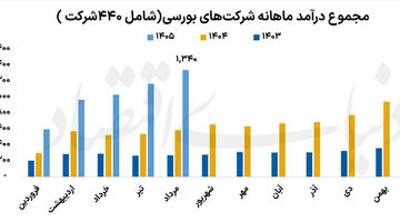 تابستان پررونق صنایع بورسی