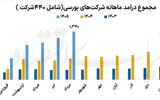تابستان پررونق صنایع بورسی