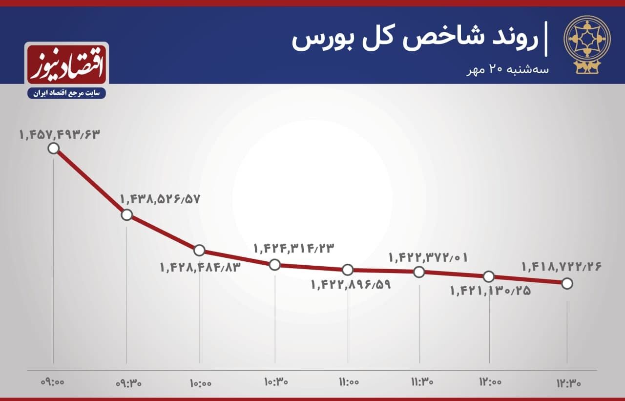 آخرین تحولات بازار سهام/ثبت رکوردهای جدید