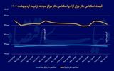 چراغ سبز دلار به گام پنجم