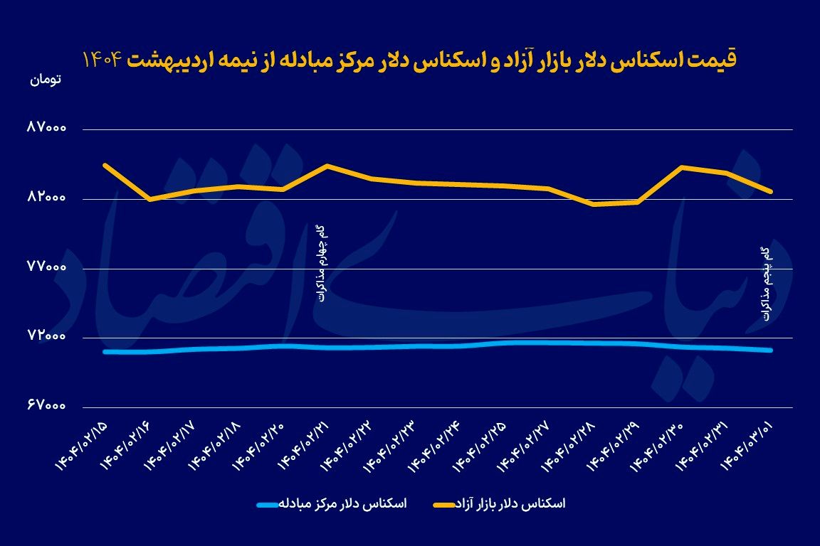 چراغ سبز دلار به گام پنجم