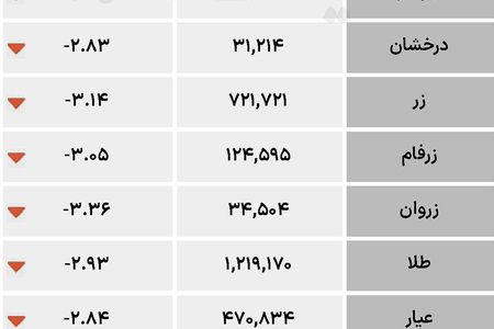 آمار معاملات صندوق های بورس کالا و انرژی
