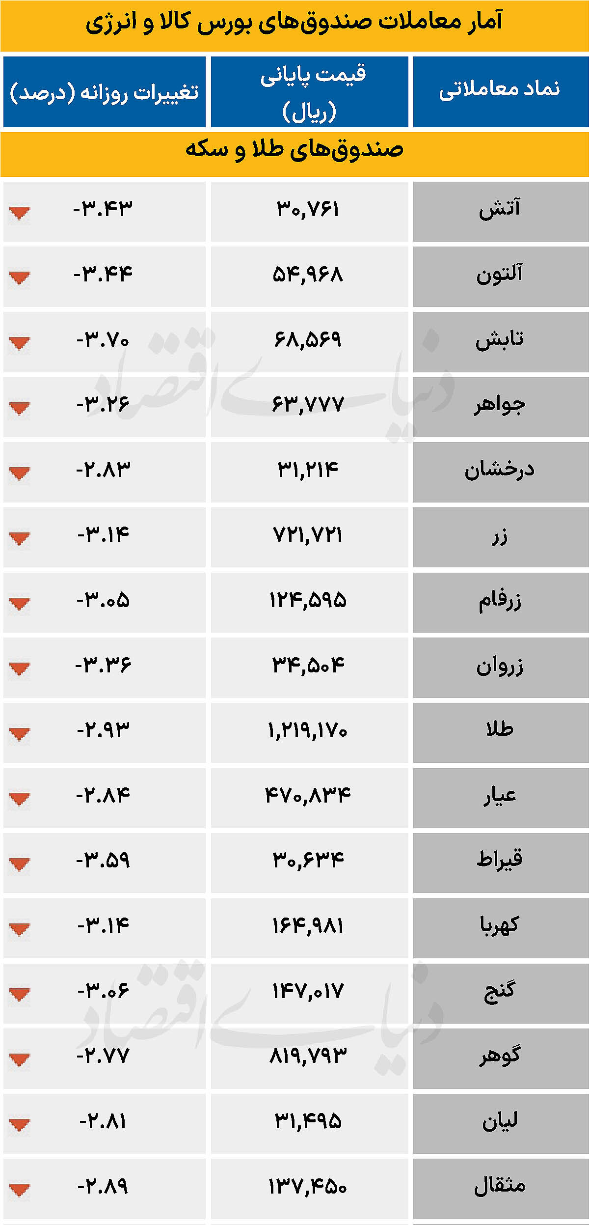 آمار معاملات صندوق های بورس کالا و انرژی
