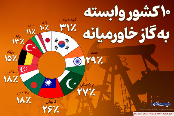 ۱۰ کشور وابسته به گاز خاورمیانه