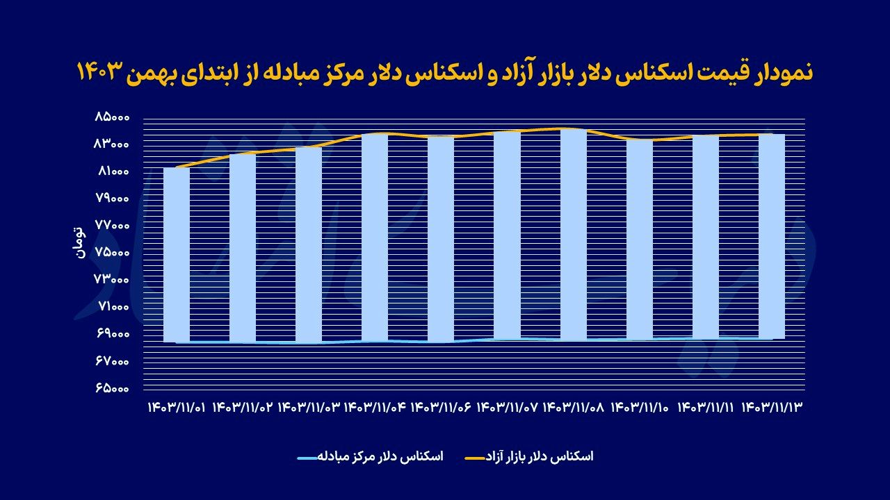 دلار در انتهای کانال 83