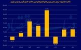 رقابت دلاری بورس‌های منطقه