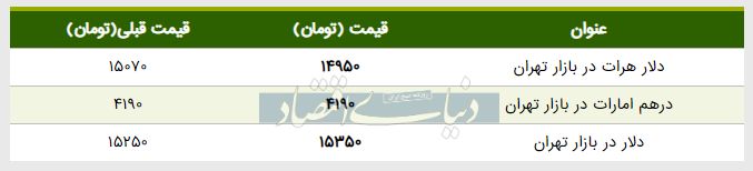 قیمت دلار در بازار امروز تهران ۱۳۹۸/۰۲/۱۸ 
