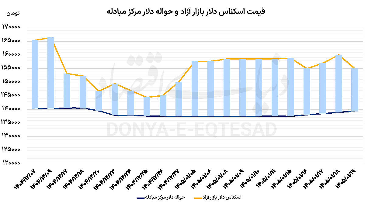 واکنش بازار‌ها به آتش‌بس