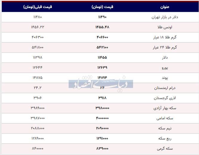 گزارش دنیای اقتصاد از قیمت بسته شده بازار طلا، سکه و دلار امروز ۱۳۹۸/۰۸/۲۱ +جدول