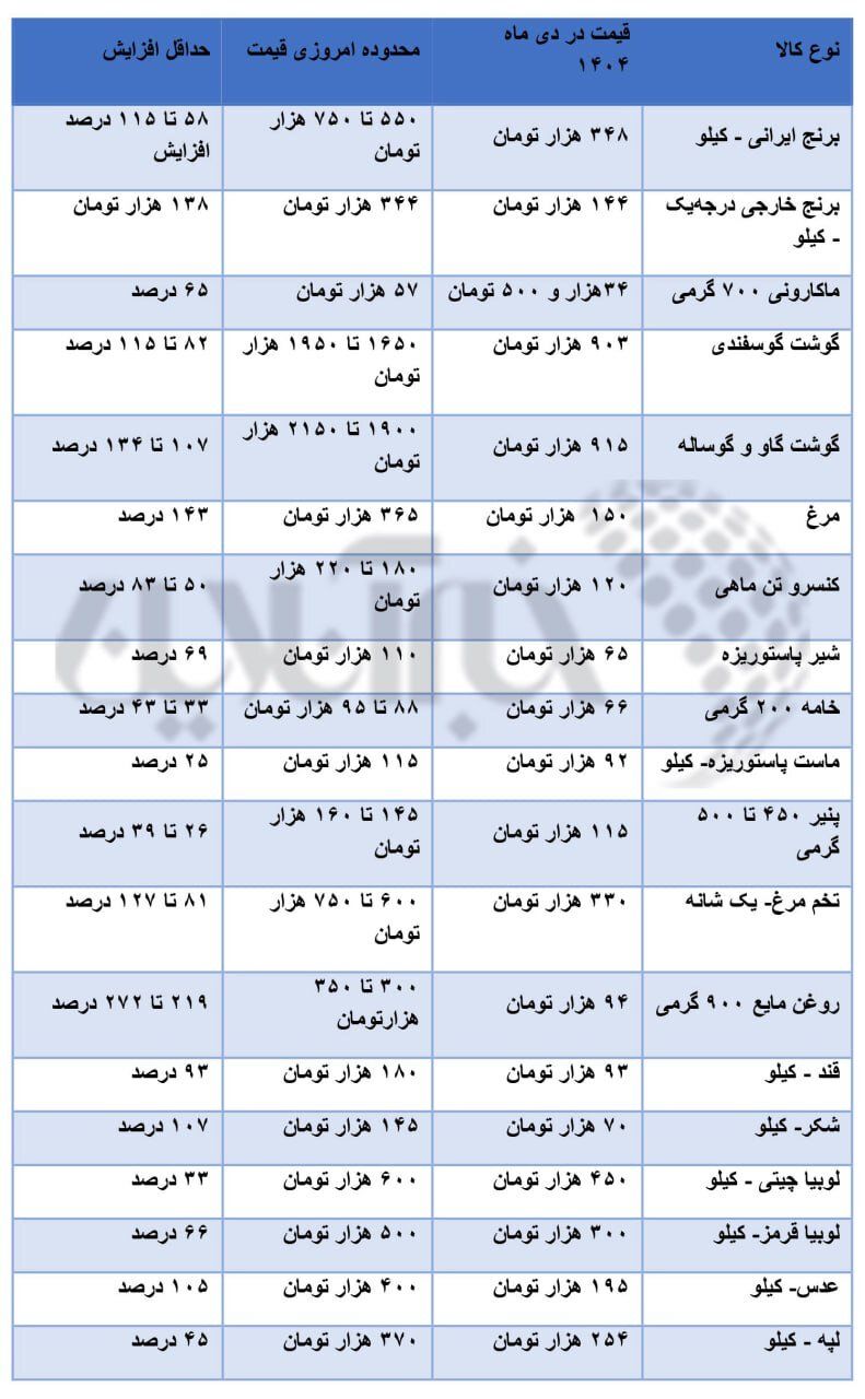 سه سناریو برای افزایش مبلغ کالابرگ/ کالاهای مشمول کالابرگ چقدر گران شد؟