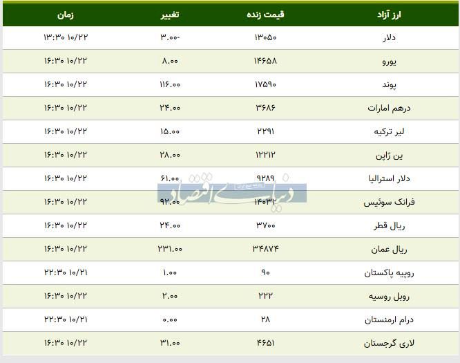 قیمت دلار، یورو و پوند امروز ۱۳۹۸/۱۰/۲۲| دلار سقوط کرد