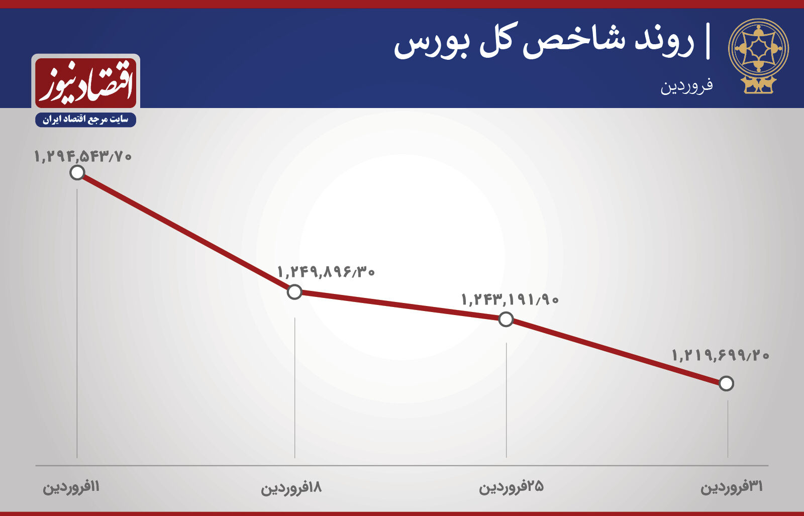 بازدهی منفی بورس در اولین ماه 1400