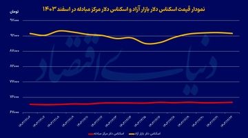 پیام اماراتی به دلار؟