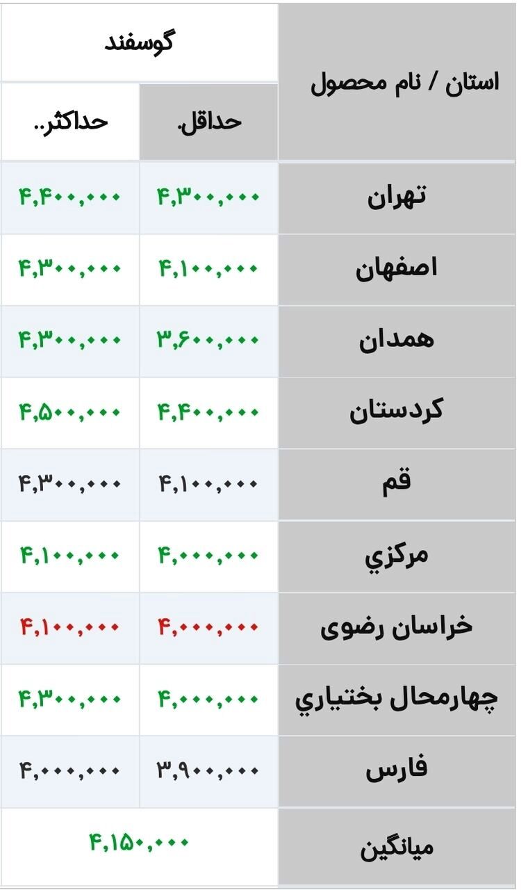 قیمت جدید دام‌زنده ۱۸ دی‌ماه ۱۴۰۴ اعلام شد/ گوسفند گران شد + جدول