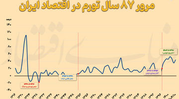مرور ۸۷ سال تورم در اقتصاد ایران