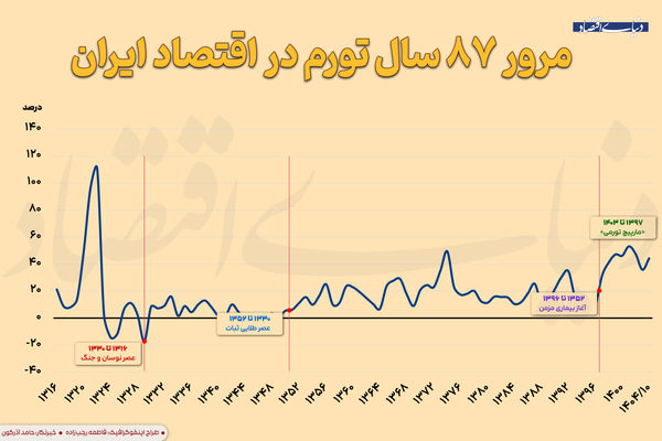 مرور ۸۷ سال تورم در اقتصاد ایران