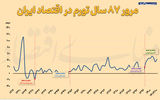مرور ۸۷ سال تورم در اقتصاد ایران