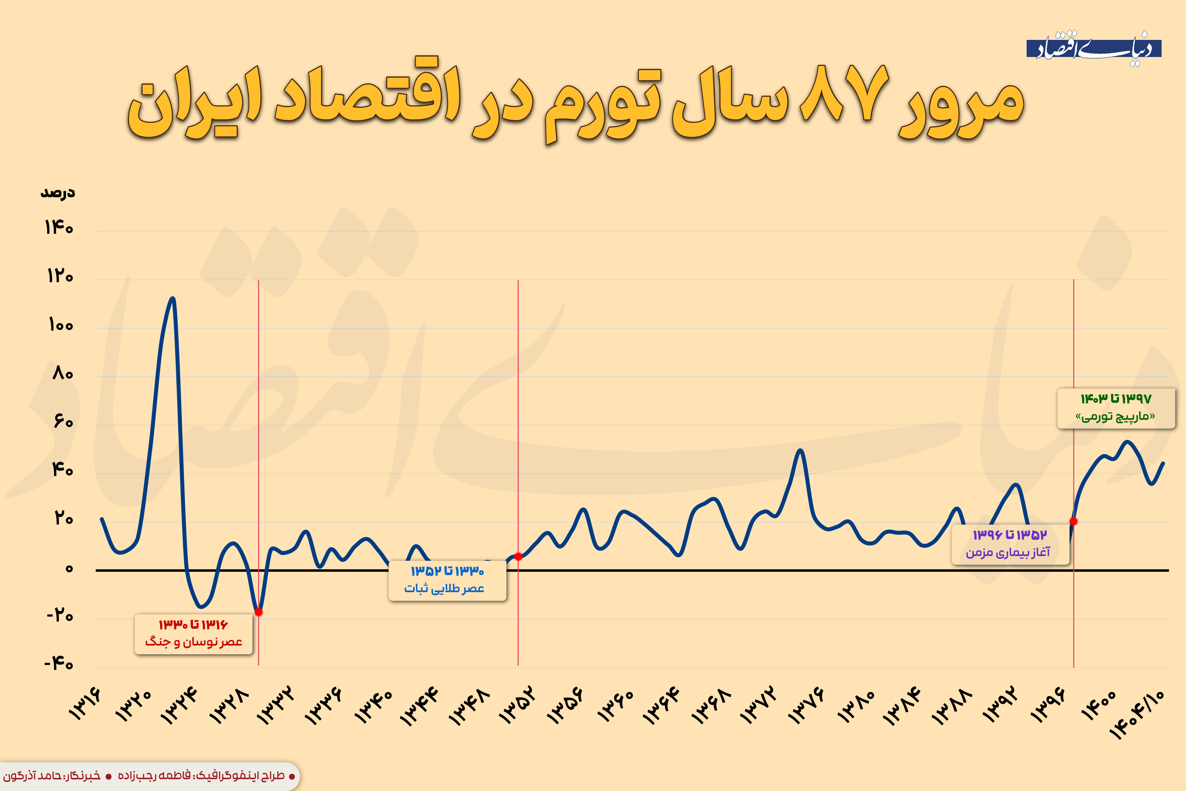 مرور ۸۷ سال تورم در اقتصاد ایران
