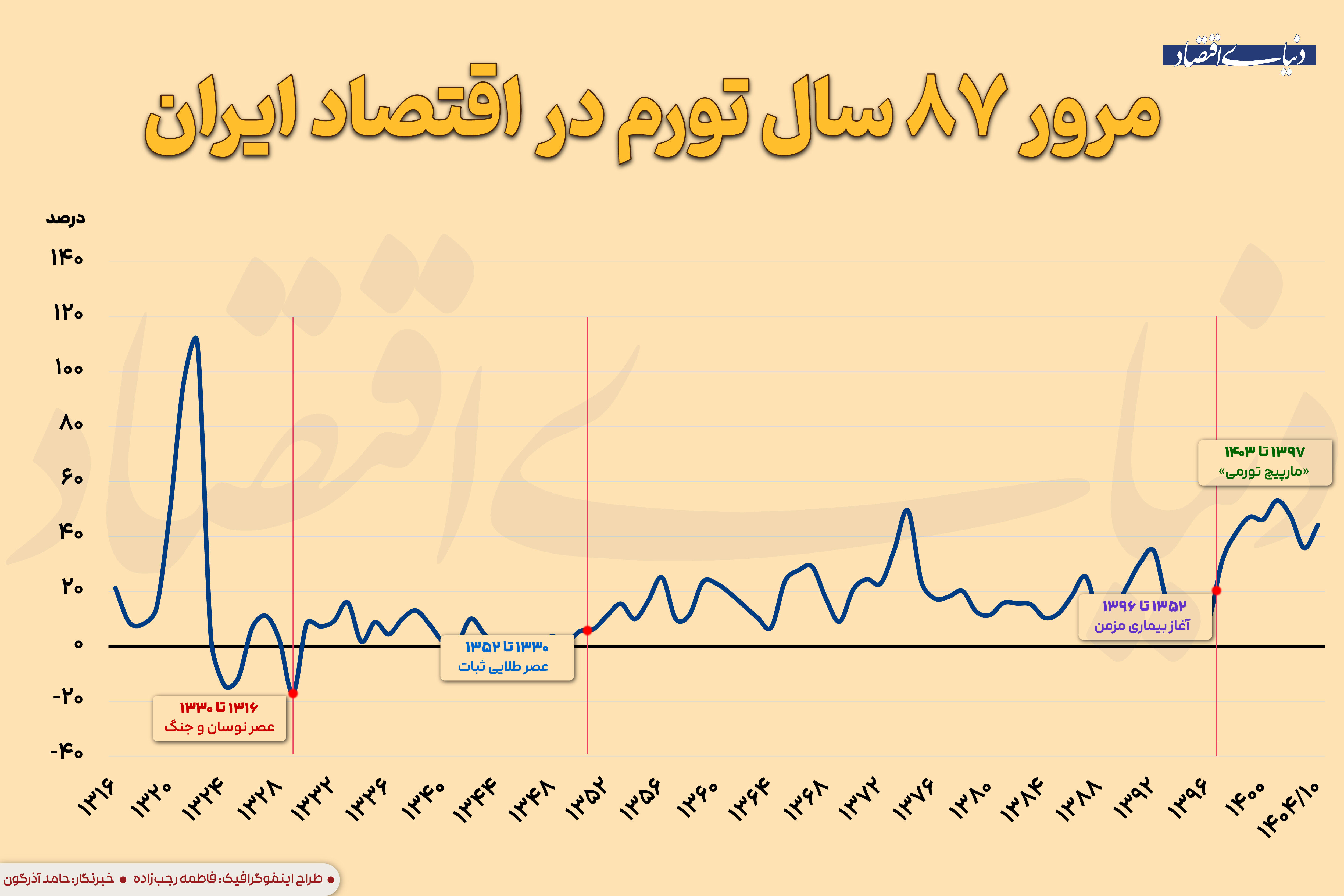 مرور ۸۷ سال تورم در اقتصاد ایران