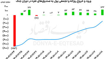 پارادوکس صندوق‌های کالایی در روزهای جنگ