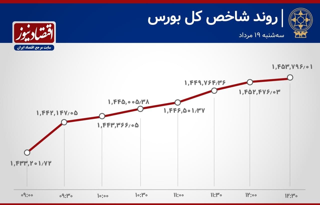 صعود ارزش مازاد تقاضای بازار