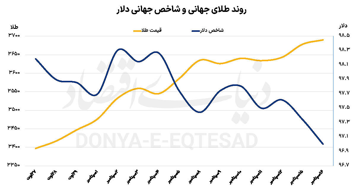 شارژ چندبعدی طلای جهانی