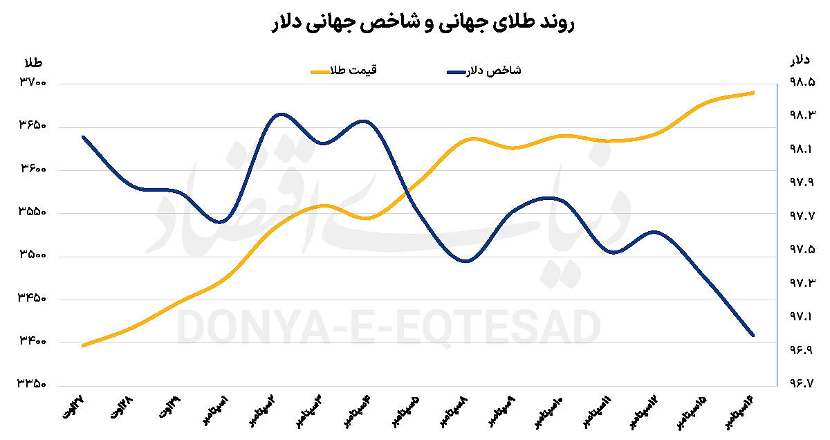 شارژ چندبعدی طلای جهانی