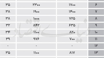 مسکن محرومان گران‌تر می‌شود