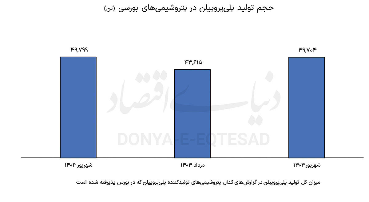 رکورد جدید درآمد پلی‌پروپیلن