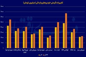  3محرک جهش قیمتی وارداتی‏‏‏‌ها