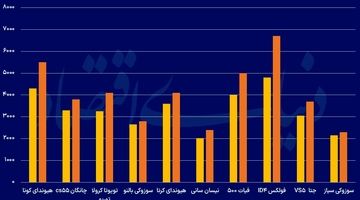  3محرک جهش قیمتی وارداتی‏‏‏‌ها