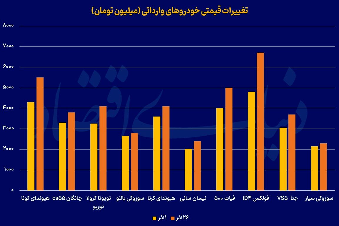  3محرک جهش قیمتی وارداتی‏‏‏‌ها