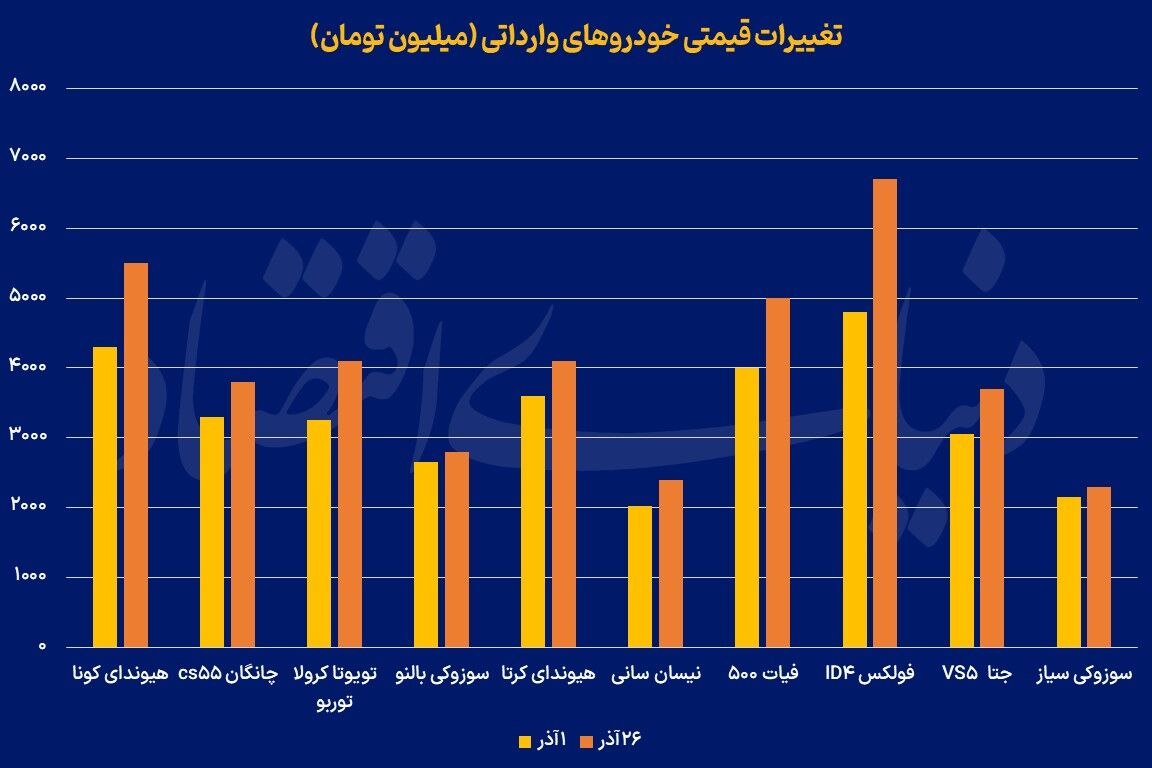  3محرک جهش قیمتی وارداتی‏‏‏‌ها