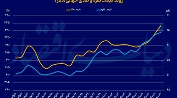رالی همزمان طلا و نقره