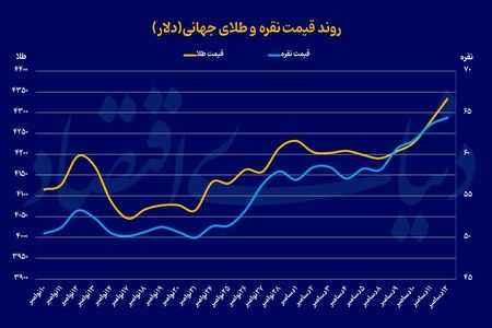 رالی همزمان طلا و نقره