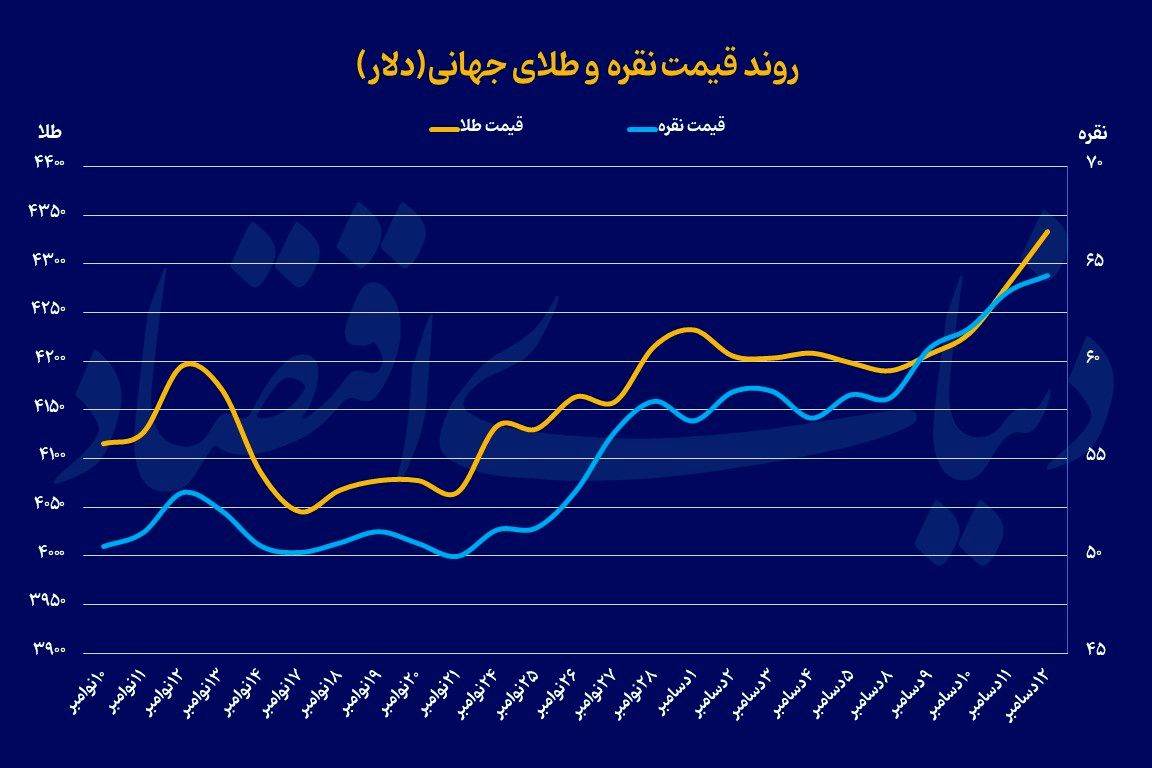 رالی همزمان طلا و نقره
