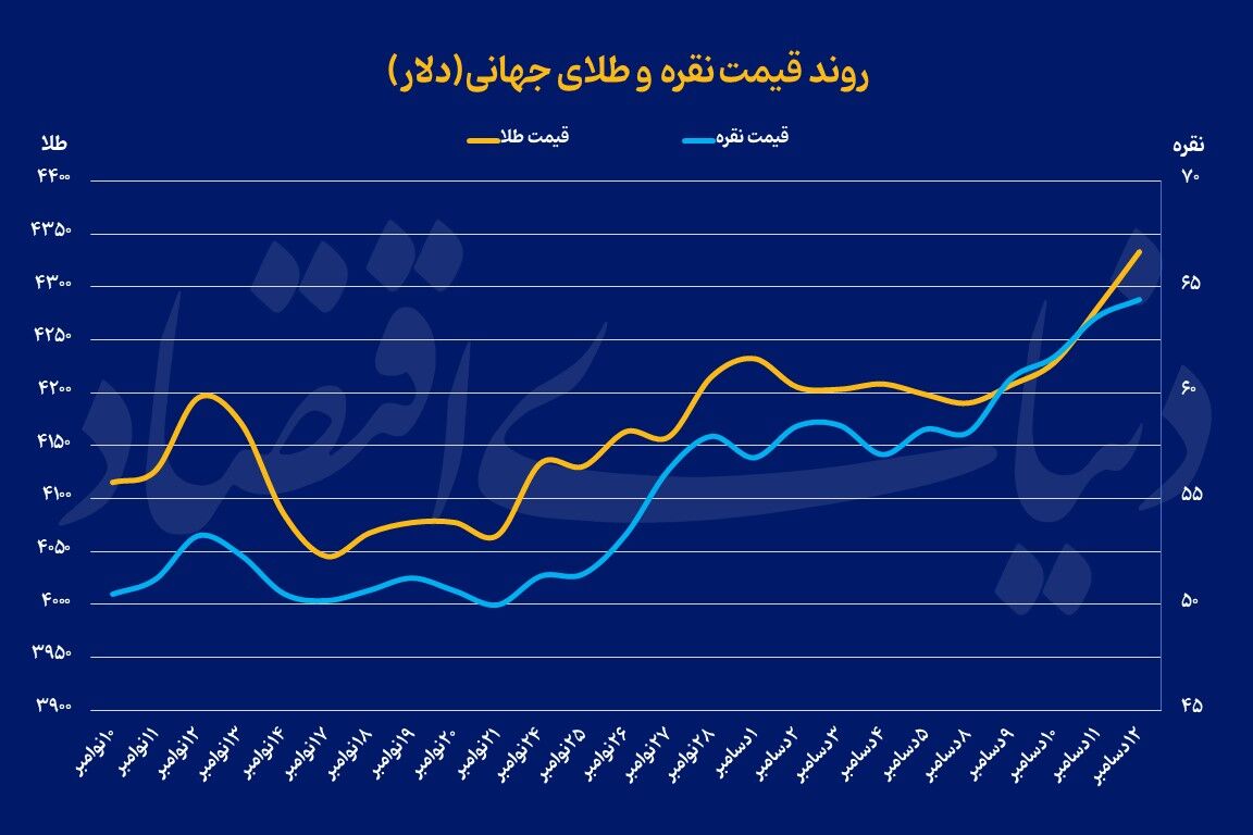 رالی همزمان طلا و نقره