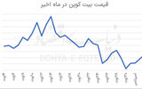 بیت‌کوین در آستانه سقوط؟