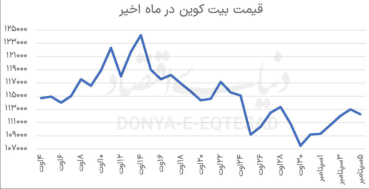 بیتکوین در آستانه سقوط؟