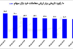 رکوردهای ریالی بورس زیر ذره‌بین دلار