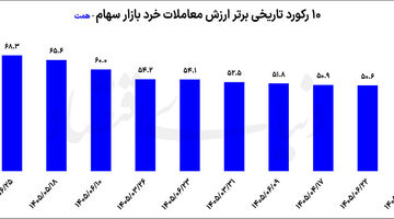 رکوردهای ریالی بورس زیر ذره‌بین دلار
