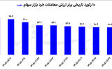 رکوردهای ریالی بورس زیر ذره‌بین دلار