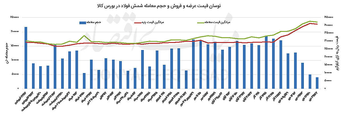 ریزش معاملات شمش بورسی