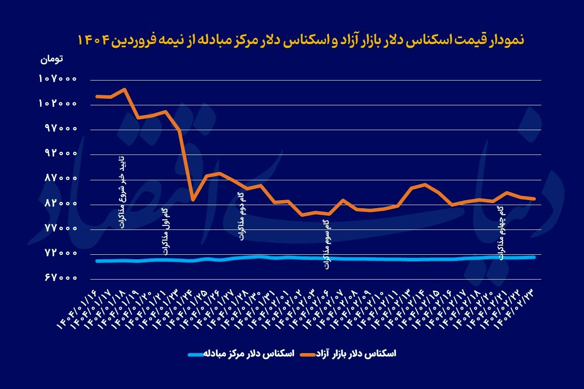دلار در انتظار گام بعدی