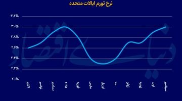 واکنش طلابه تورم آمریکا